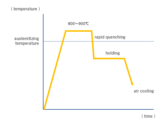 Isothermal tempering