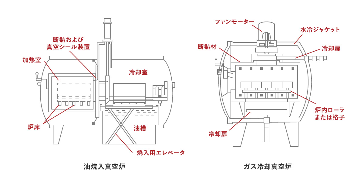 油焼入真空炉、ガス冷却真空炉の構造